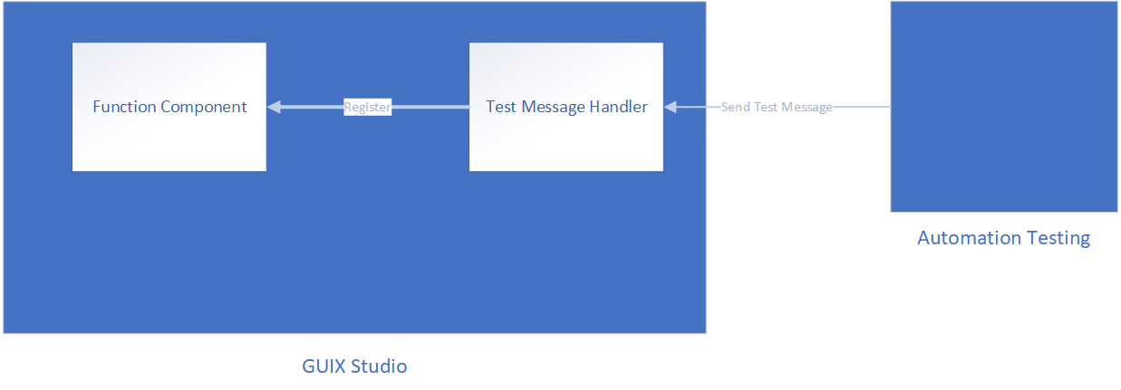 GUIX Studio Test View Architecture