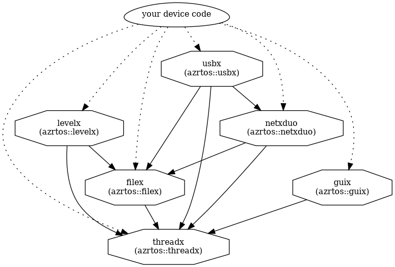 dependency graph