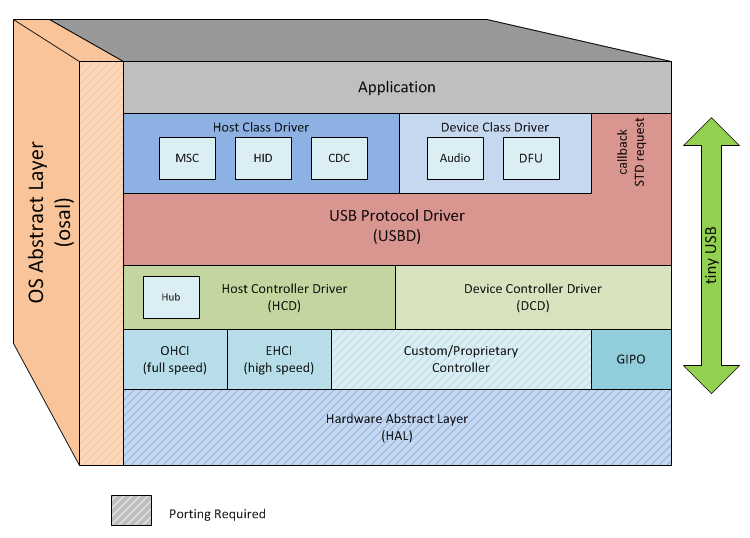 tinyusb diagram