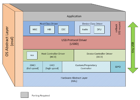 tinyusb diagram