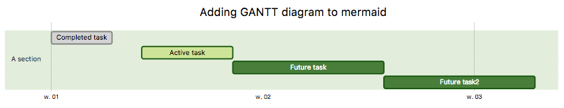 Gantt diagram