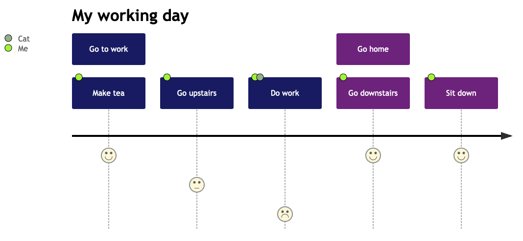 User Journey Diagram