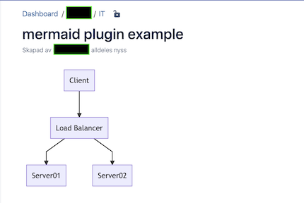 Flowchart